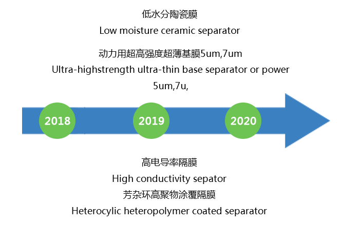 第三代研发方向